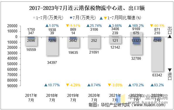 2017-2023年7月连云港保税物流中心进、出口额