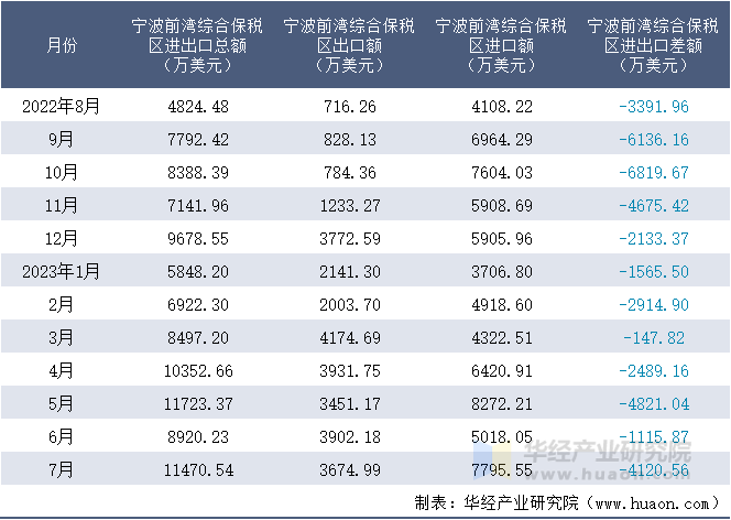 2022-2023年7月宁波前湾综合保税区进出口额月度情况统计表