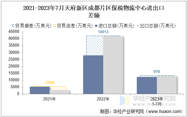 2021-2023年7月天府新区成都片区保税物流中心进出口差额