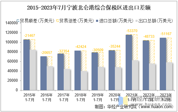 2015-2023年7月宁波北仑港综合保税区进出口差额