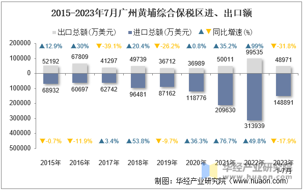 2015-2023年7月广州黄埔综合保税区进、出口额