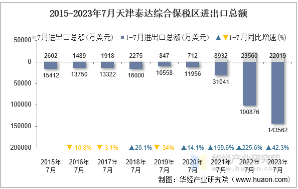 2015-2023年7月天津泰达综合保税区进出口总额