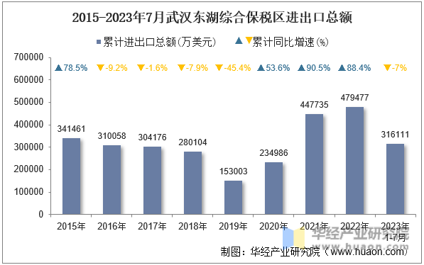2015-2023年7月武汉东湖综合保税区进出口总额