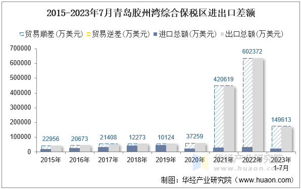 2015-2023年7月青岛胶州湾综合保税区进出口差额