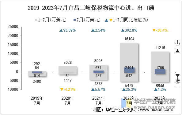 2019-2023年7月宜昌三峡保税物流中心进、出口额