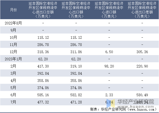 2022-2023年7月延吉国际空港经济开发区保税物流中心进出口额月度情况统计表