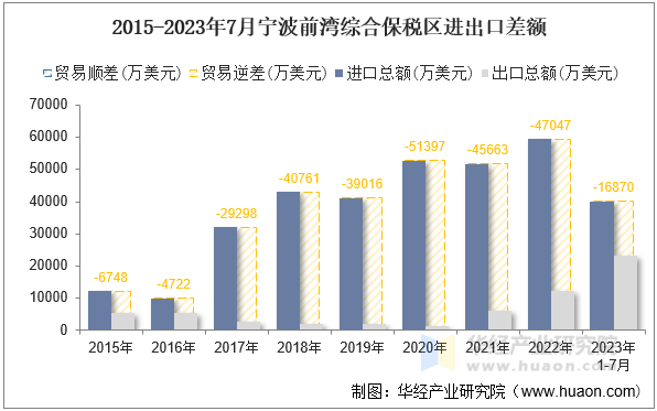 2015-2023年7月宁波前湾综合保税区进出口差额