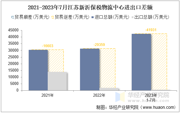 2021-2023年7月江苏新沂保税物流中心进出口差额