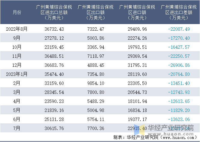 2022-2023年7月广州黄埔综合保税区进出口额月度情况统计表
