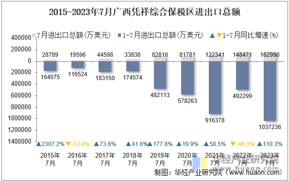2015-2023年7月广西凭祥综合保税区进出口总额