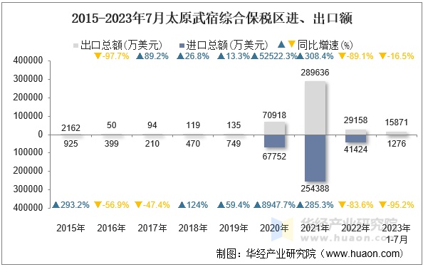 2015-2023年7月太原武宿综合保税区进、出口额