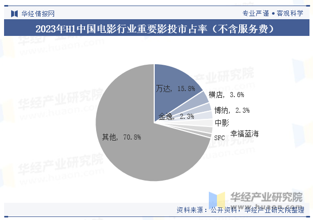 2023年H1中国电影行业重要影投市占率（不含服务费）