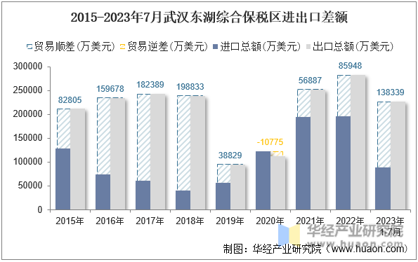 2015-2023年7月武汉东湖综合保税区进出口差额