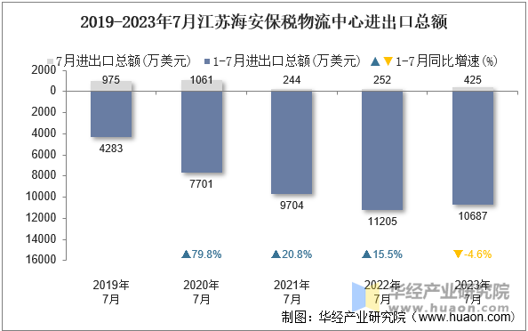 2019-2023年7月江苏海安保税物流中心进出口总额