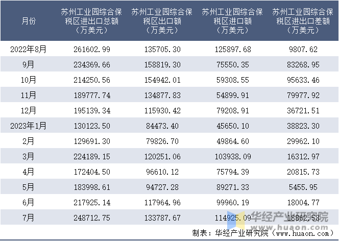 2022-2023年7月苏州工业园综合保税区进出口额月度情况统计表