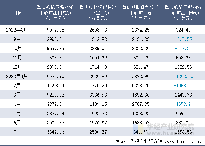 2022-2023年7月重庆铁路保税物流中心进出口额月度情况统计表