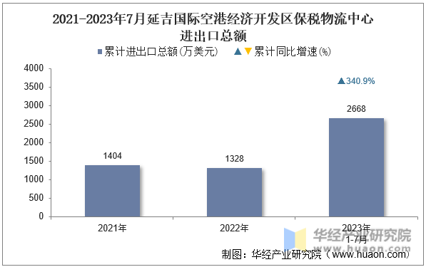 2021-2023年7月延吉国际空港经济开发区保税物流中心进出口总额