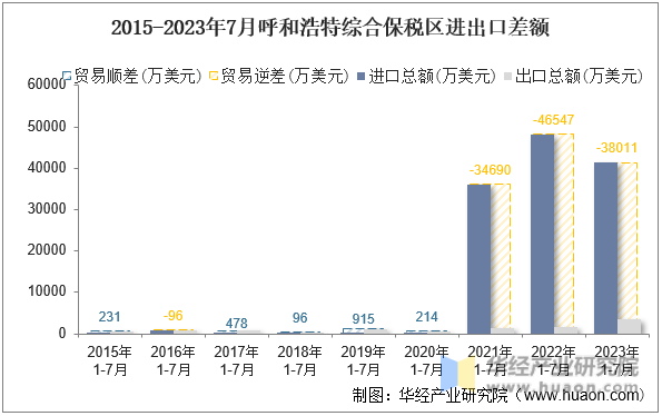 2015-2023年7月呼和浩特综合保税区进出口差额