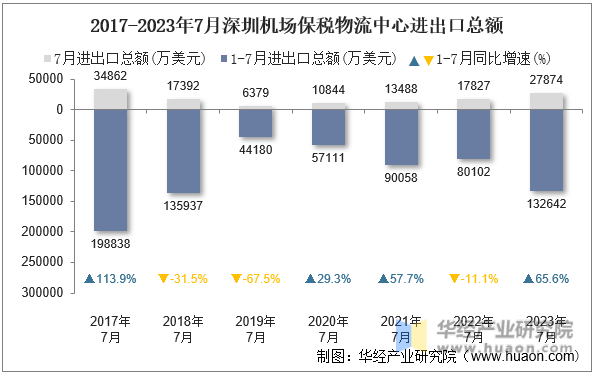 2017-2023年7月深圳机场保税物流中心进出口总额