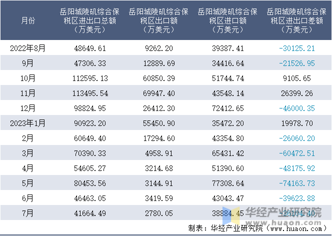 2022-2023年7月岳阳城陵矶综合保税区进出口额月度情况统计表