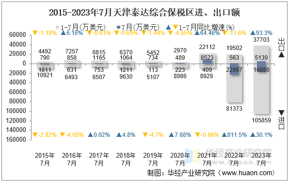 2015-2023年7月天津泰达综合保税区进、出口额