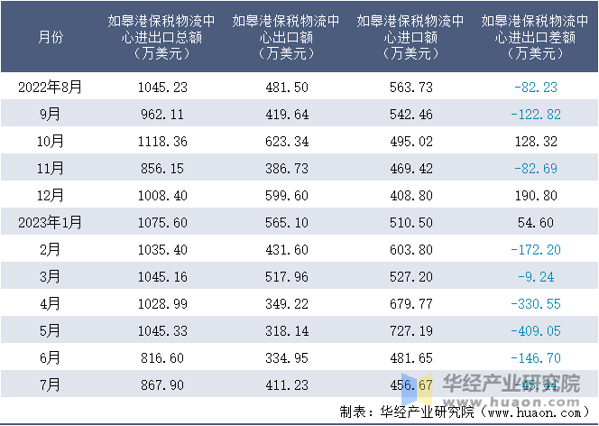 2022-2023年7月如皋港保税物流中心进出口额月度情况统计表