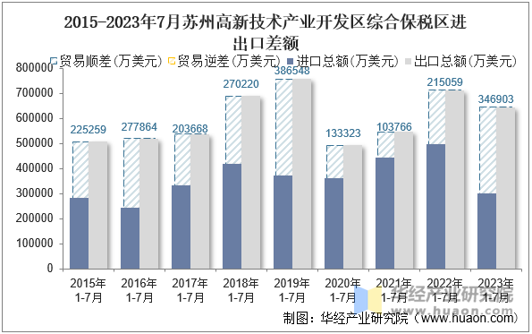 2015-2023年7月苏州高新技术产业开发区综合保税区进出口差额