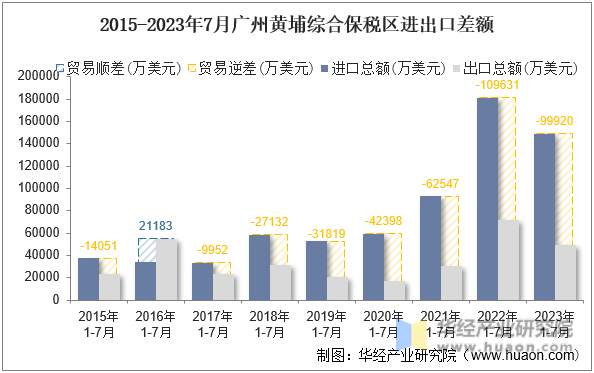 2015-2023年7月广州黄埔综合保税区进出口差额