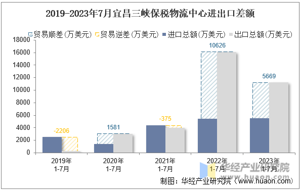 2019-2023年7月宜昌三峡保税物流中心进出口差额