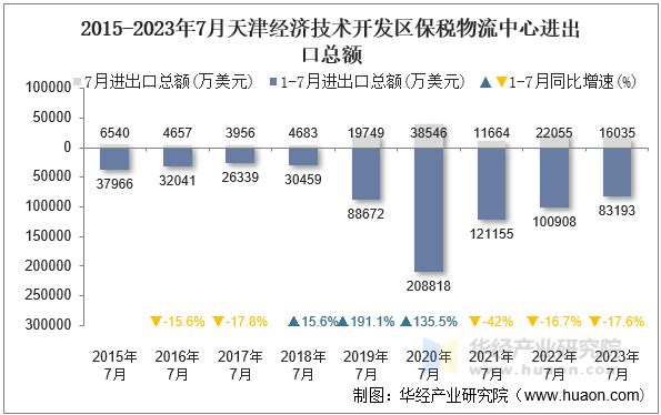 2015-2023年7月天津经济技术开发区保税物流中心进出口总额