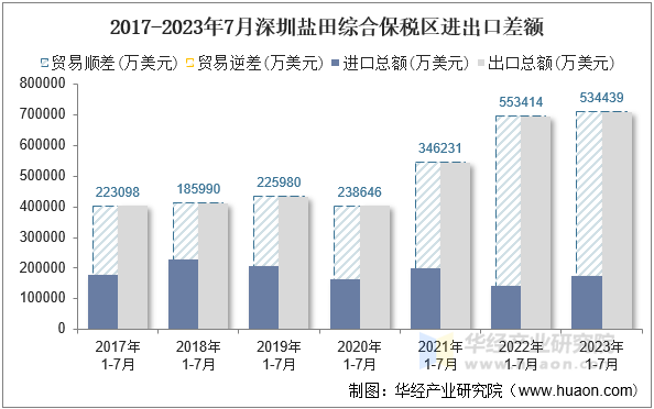 2017-2023年7月深圳盐田综合保税区进出口差额