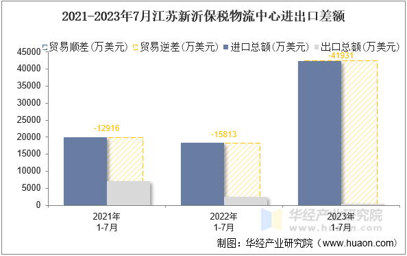 2021-2023年7月江苏新沂保税物流中心进出口差额