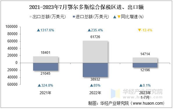 2021-2023年7月鄂尔多斯综合保税区进、出口额