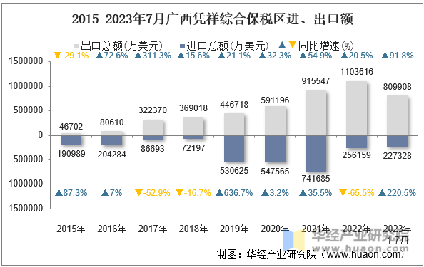 2015-2023年7月广西凭祥综合保税区进、出口额