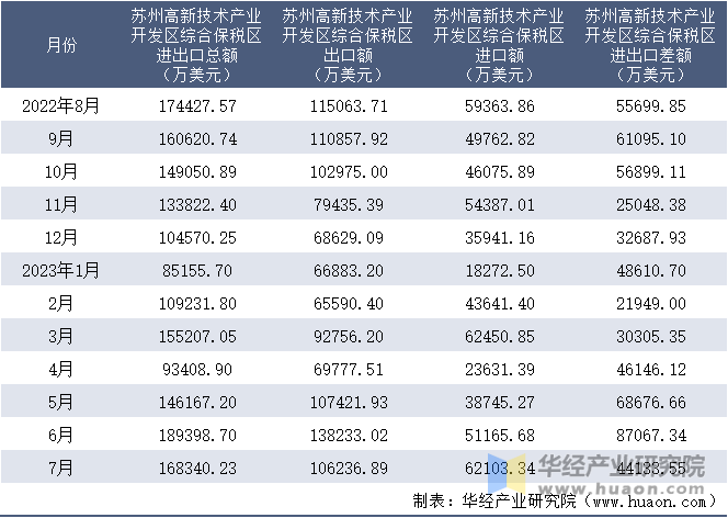 2022-2023年7月苏州高新技术产业开发区综合保税区进出口额月度情况统计表