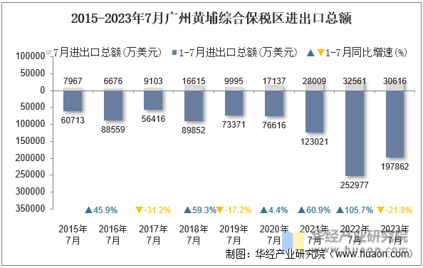 2015-2023年7月广州黄埔综合保税区进出口总额