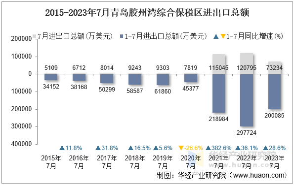 2015-2023年7月青岛胶州湾综合保税区进出口总额