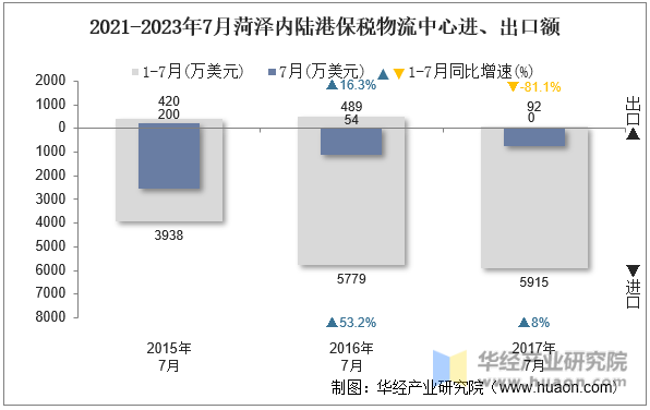 2021-2023年7月菏泽内陆港保税物流中心进、出口额