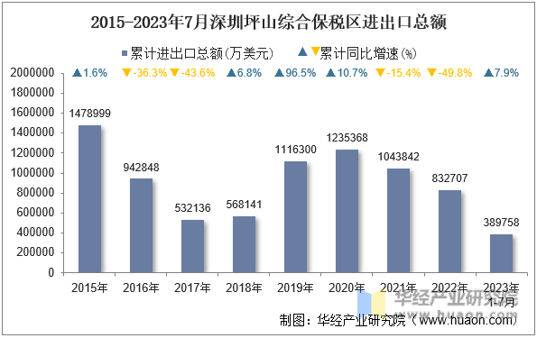 2015-2023年7月深圳坪山综合保税区进出口总额