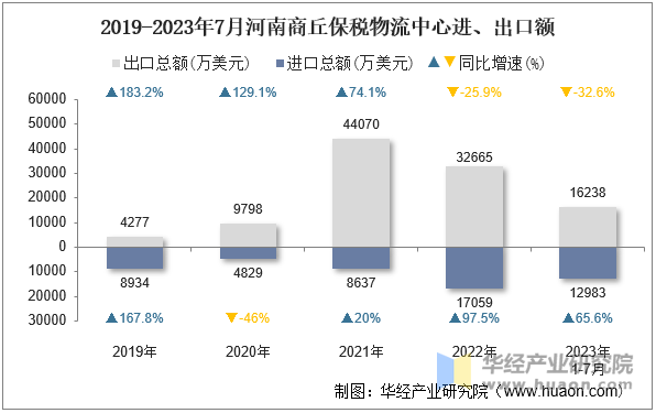 2019-2023年7月河南商丘保税物流中心进、出口额