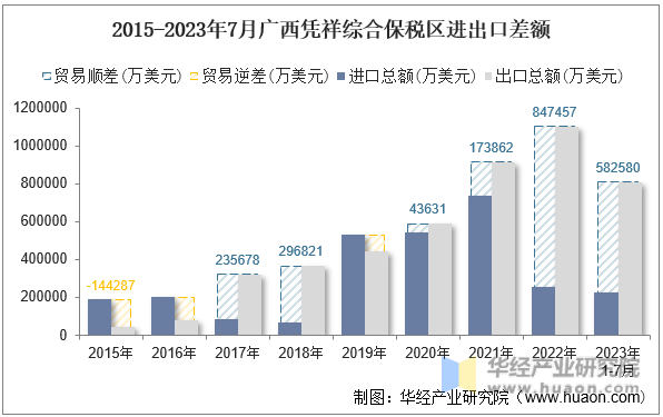 2015-2023年7月广西凭祥综合保税区进出口差额