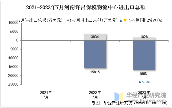 2021-2023年7月河南许昌保税物流中心进出口总额