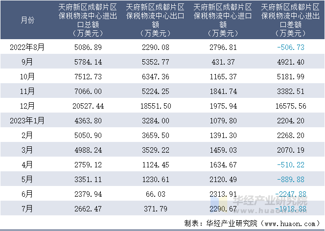 2022-2023年7月天府新区成都片区保税物流中心进出口额月度情况统计表