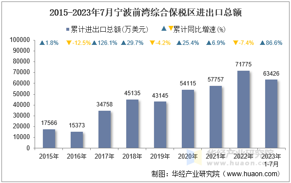 2015-2023年7月宁波前湾综合保税区进出口总额