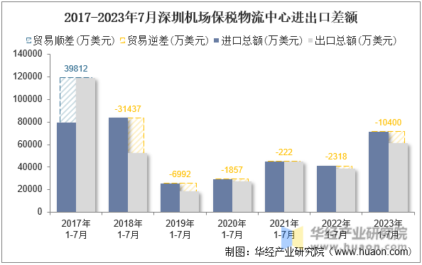 2017-2023年7月深圳机场保税物流中心进出口差额