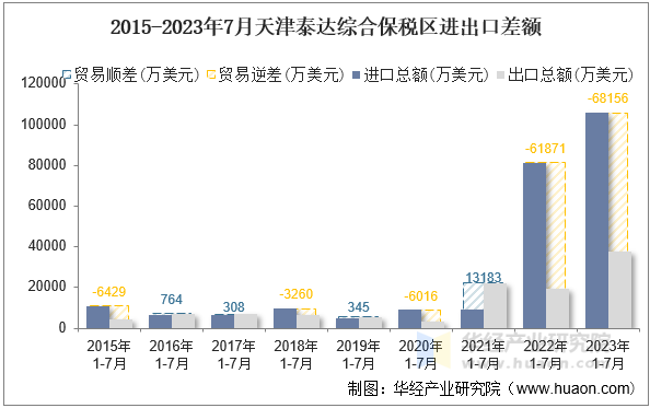 2015-2023年7月天津泰达综合保税区进出口差额