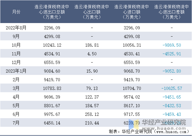 2022-2023年7月连云港保税物流中心进出口额月度情况统计表