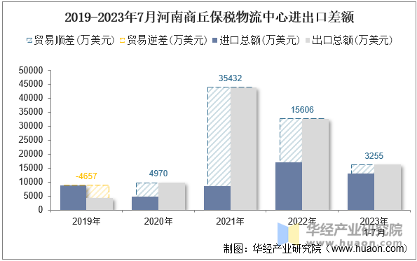 2019-2023年7月河南商丘保税物流中心进出口差额