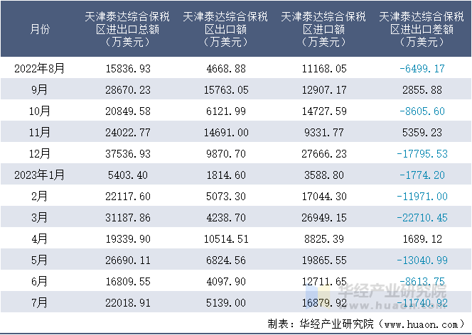 2022-2023年7月天津泰达综合保税区进出口额月度情况统计表