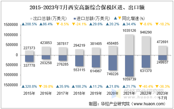 2015-2023年7月西安高新综合保税区进、出口额